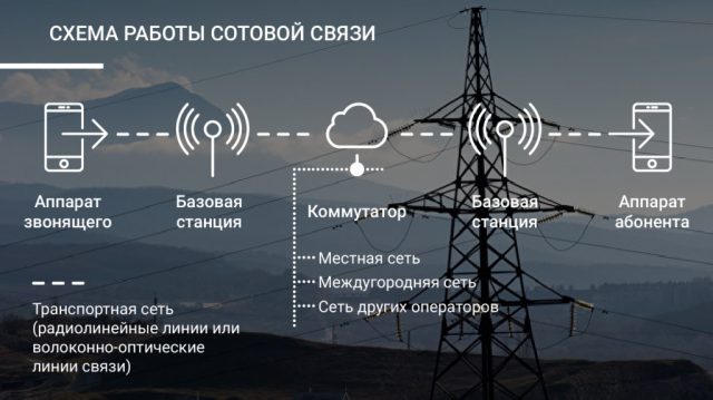 Схема работы сотовой связи